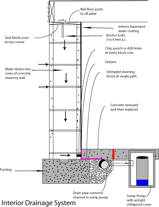 Interior Drainage System Atlanta, Basement Interior Drain System